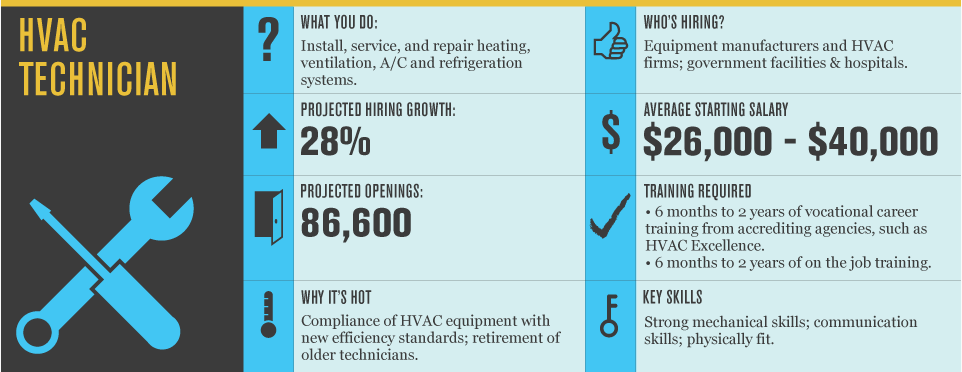 Hvac Salary