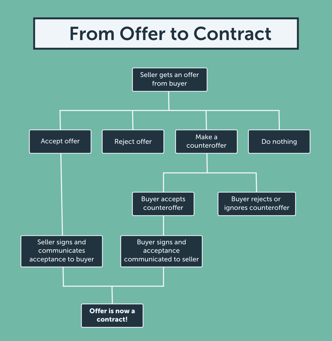 The Real Estate Sales Process From Offer To Contract The Real Estate Sales Process From Offer To Contract
