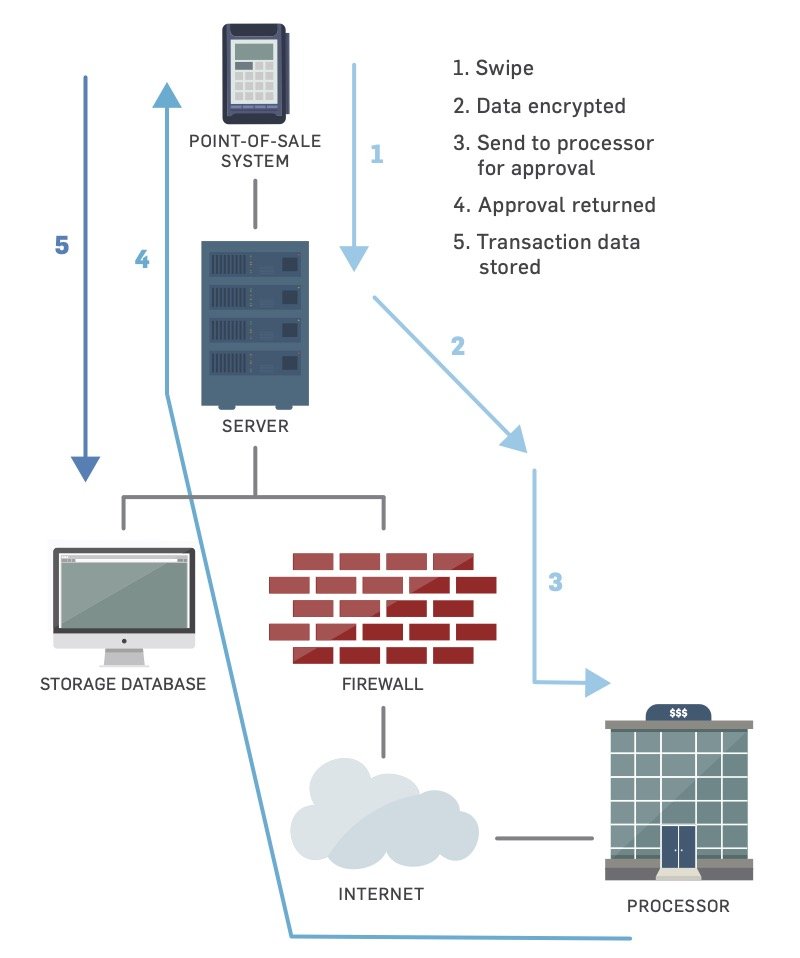 Pci Cardholder Data Flow Diagram at Ronald Pearsall blog
